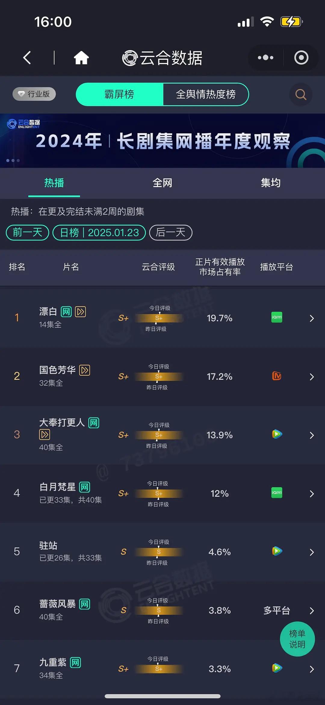 杨紫李现hi6花絮 1月23日云合 漂白     6600国色芳华  5900 