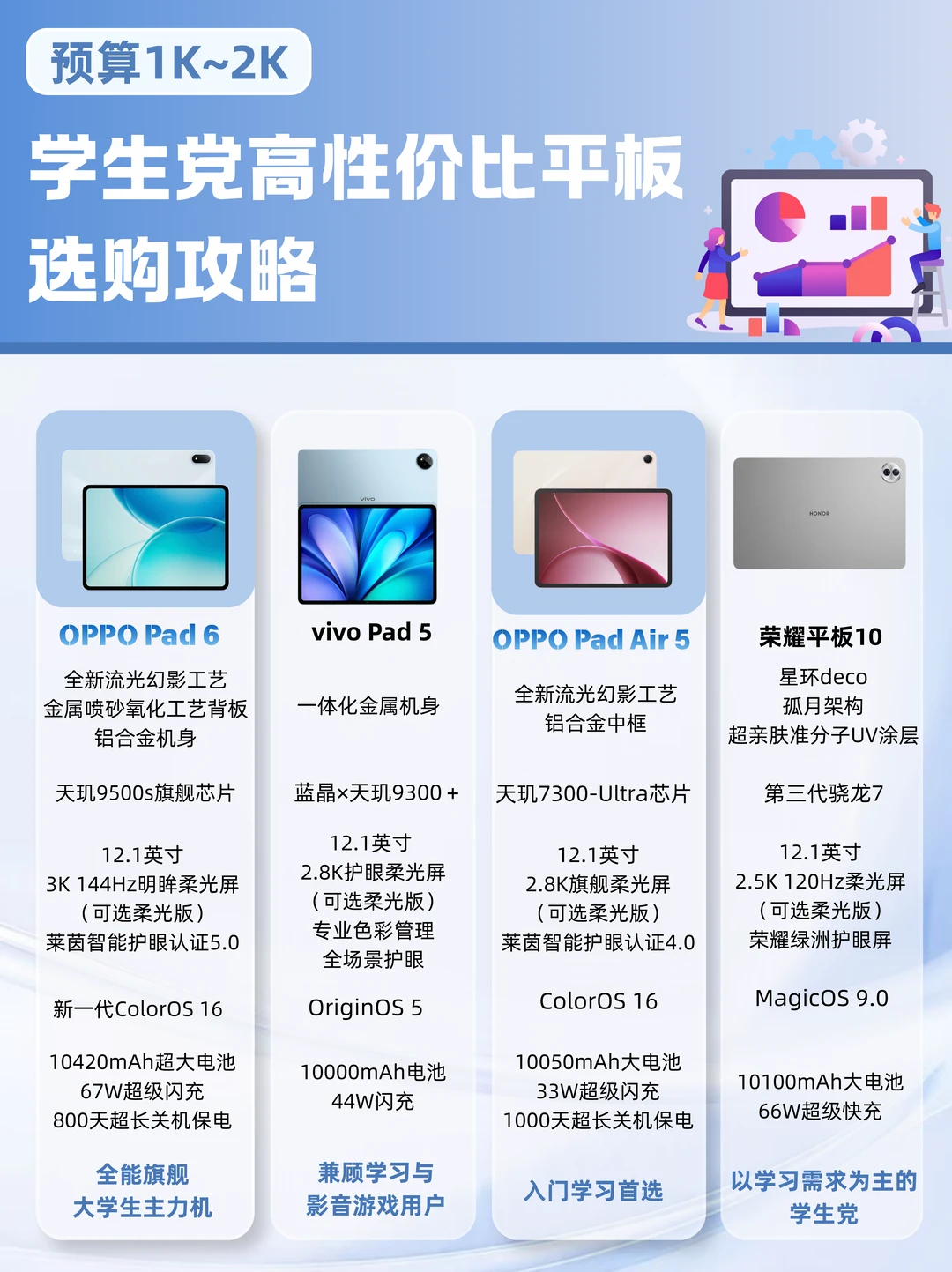 学生党必看！预算1K~2K高性价比平板选购攻略