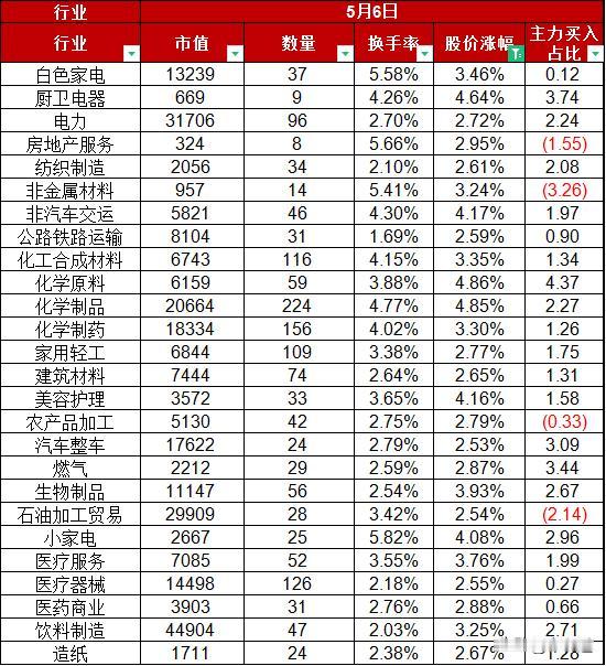 A股5月开门红，5月6日股价整体涨2.12%，总市值冲上90万亿，市场成交量微涨