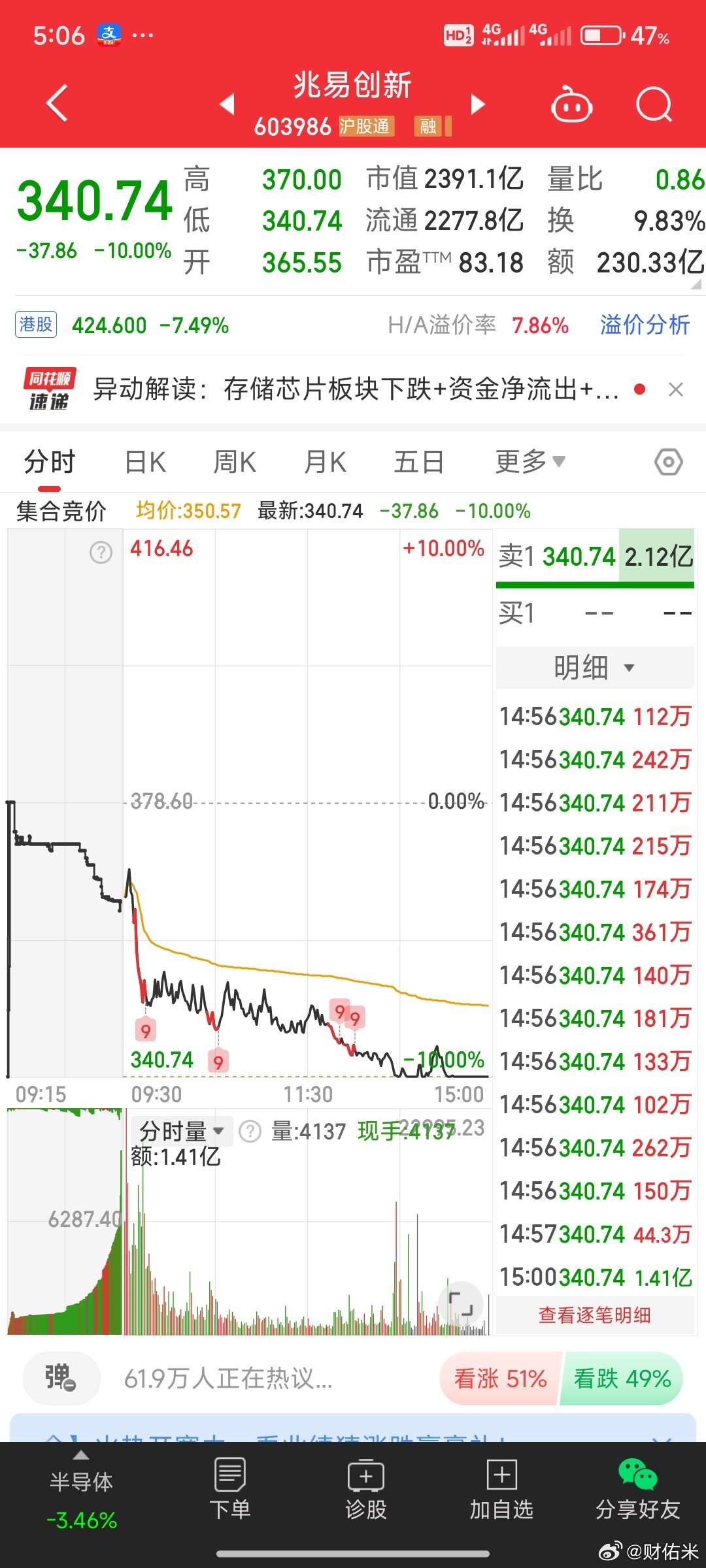 兆易创新又是跌停板跌幅已经超 60%我真的服了一个月跌了 60%高点这可是 50