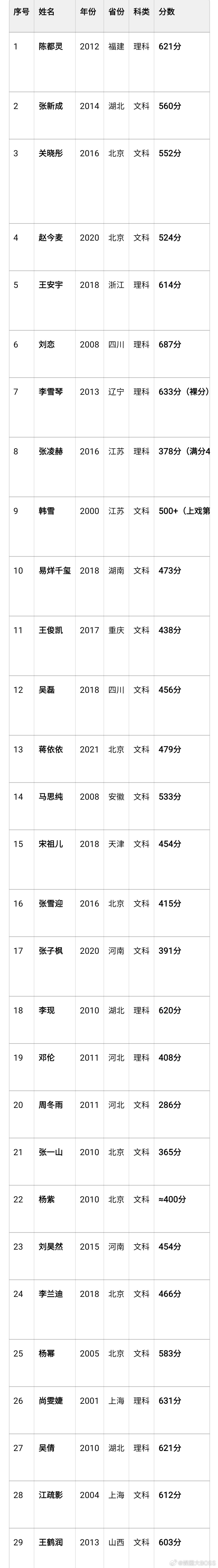明星高考成绩盘点 确实有人真的是学霸勇闯娱乐圈来的，沾沾欧气