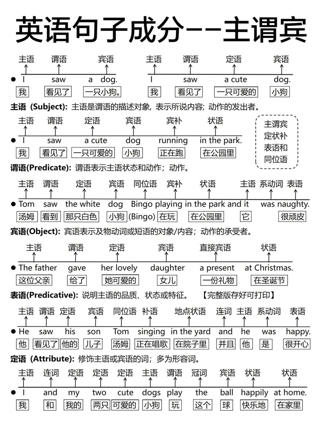 一篇弄懂句子成分！基础差救星，真的很重要！学语法真的不难！学会分析句子成分，对理...