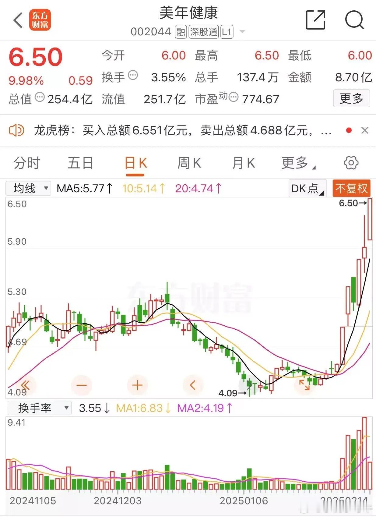 美年健康涨停板收盘报收6.50元每股，成交金额8.70亿。东华软件触板涨幅5.5