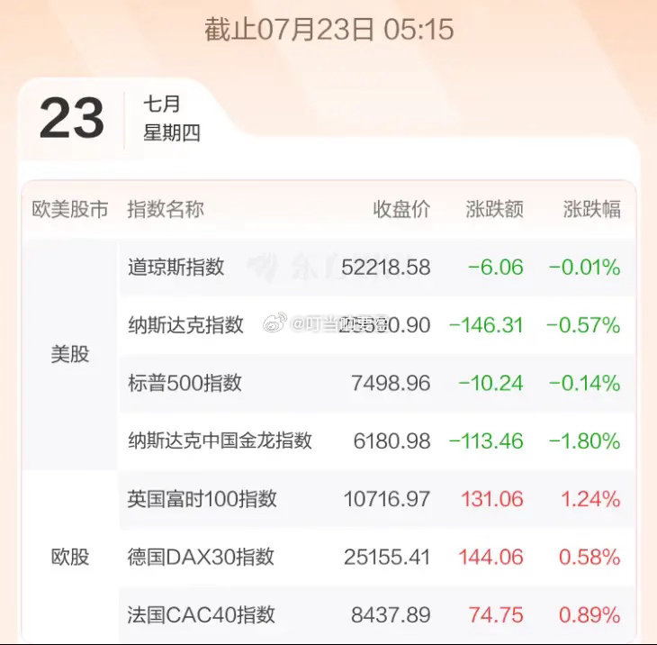 7.23股市早知道：1、外盘汇总：小跌，如图一。 2、交易提示：如图二。 3、财