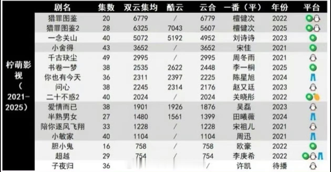 🍋2021-2025年，热播期云合集均酷云集均第一第二是檀健次猎罪图鉴系列 