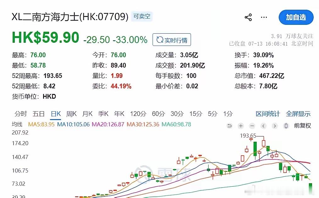 海力士暴跌致韩国散户爆仓“120万人爆仓，40万人被强平，本金归零还倒欠钱。”这