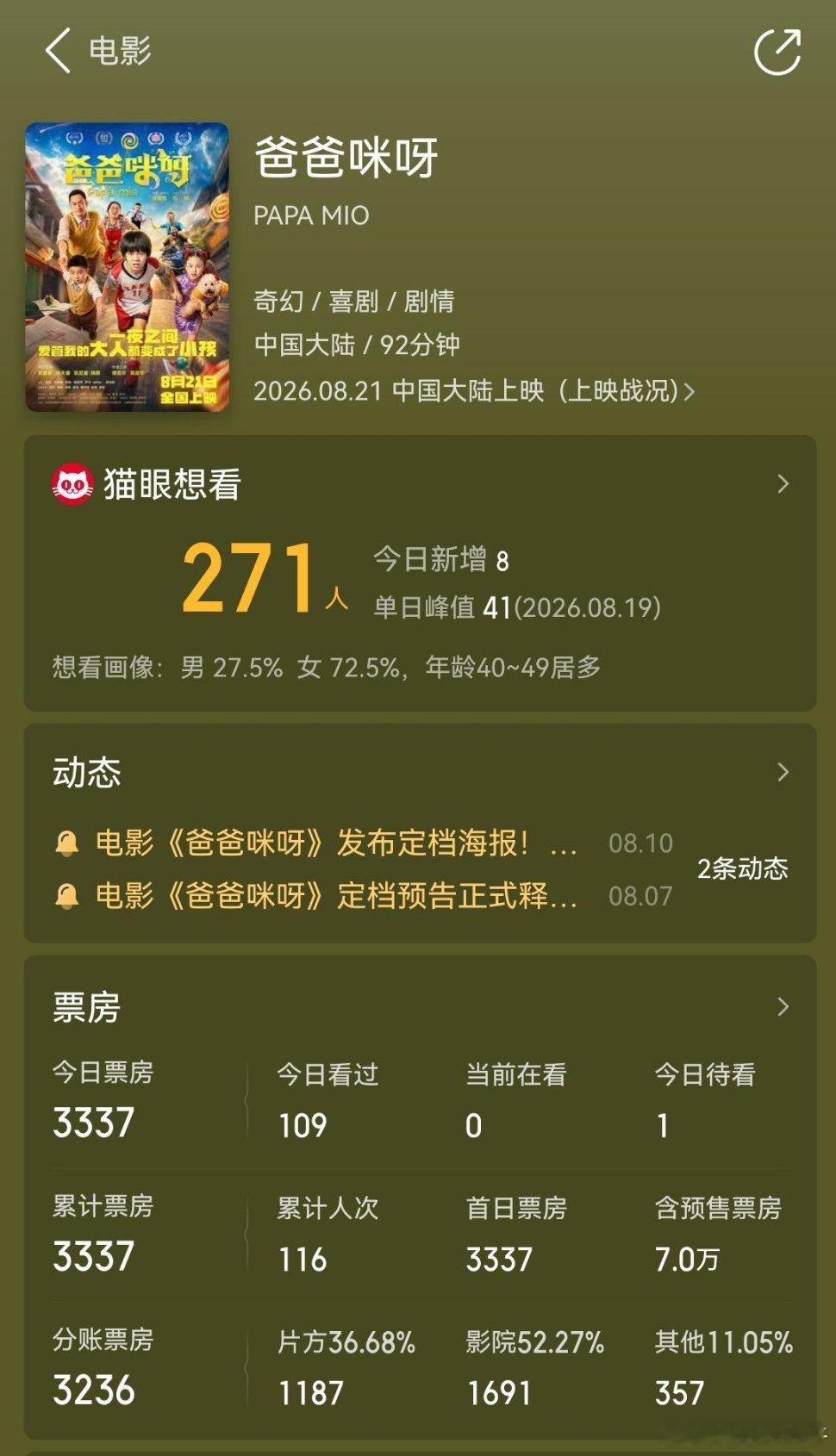 傅首尔主演的新片《爸爸咪呀》上映首日，票房就3000块，对，没有错，3000块，