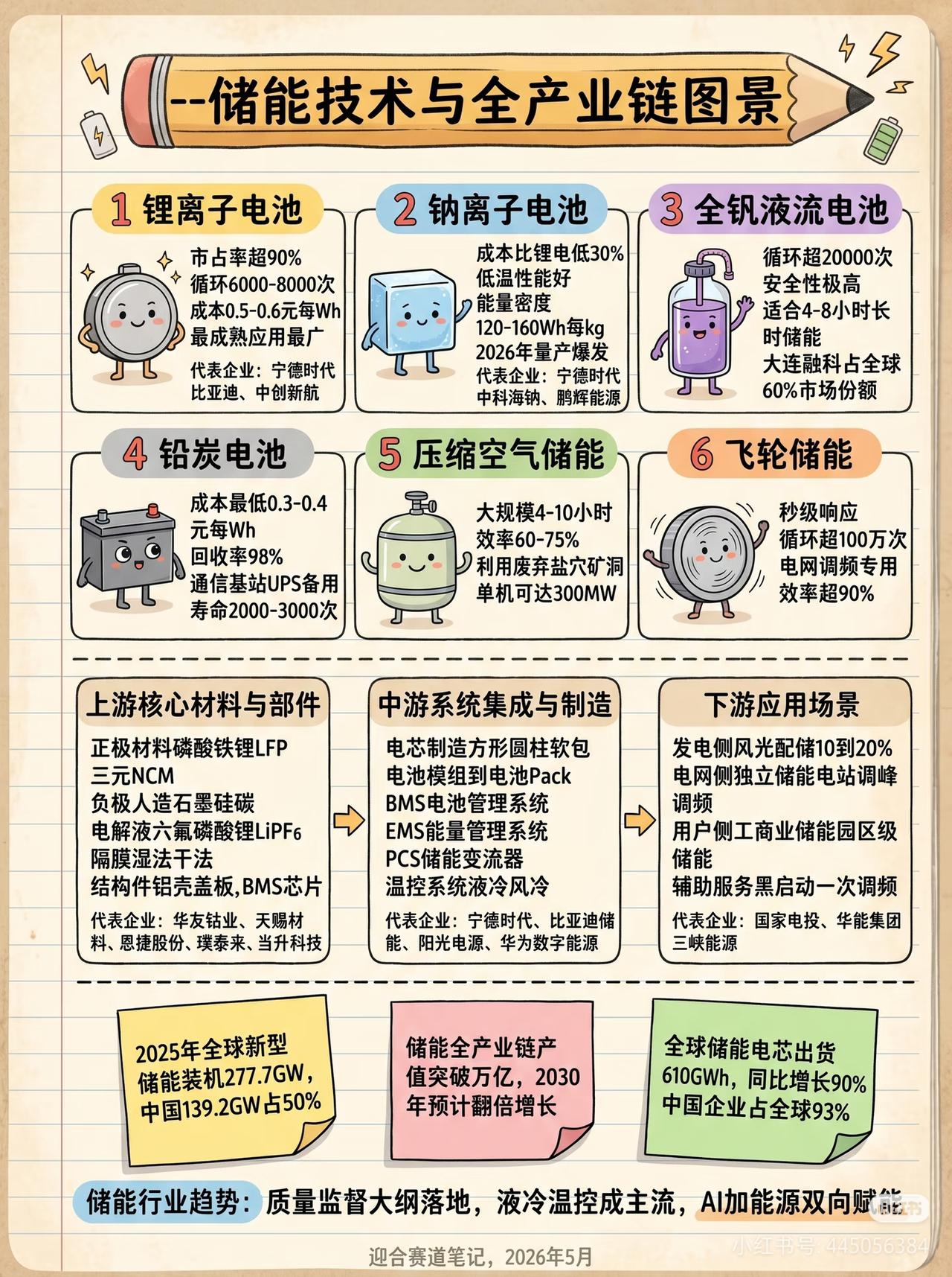 储能赛道彻底火了，6大技术路线一眼看懂
 
未来十年最确定的黄金赛道，非储能莫属