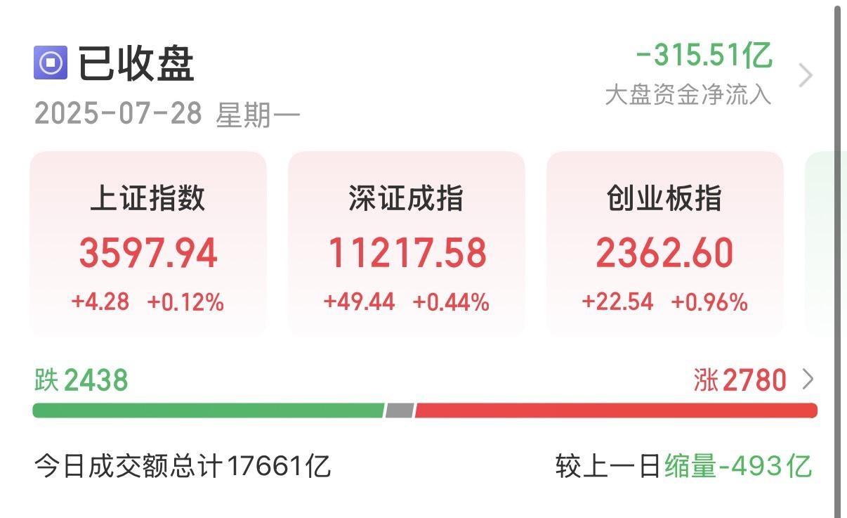 2025年7月28日A股收评。
…………………………………
今日A股呈现“科技领