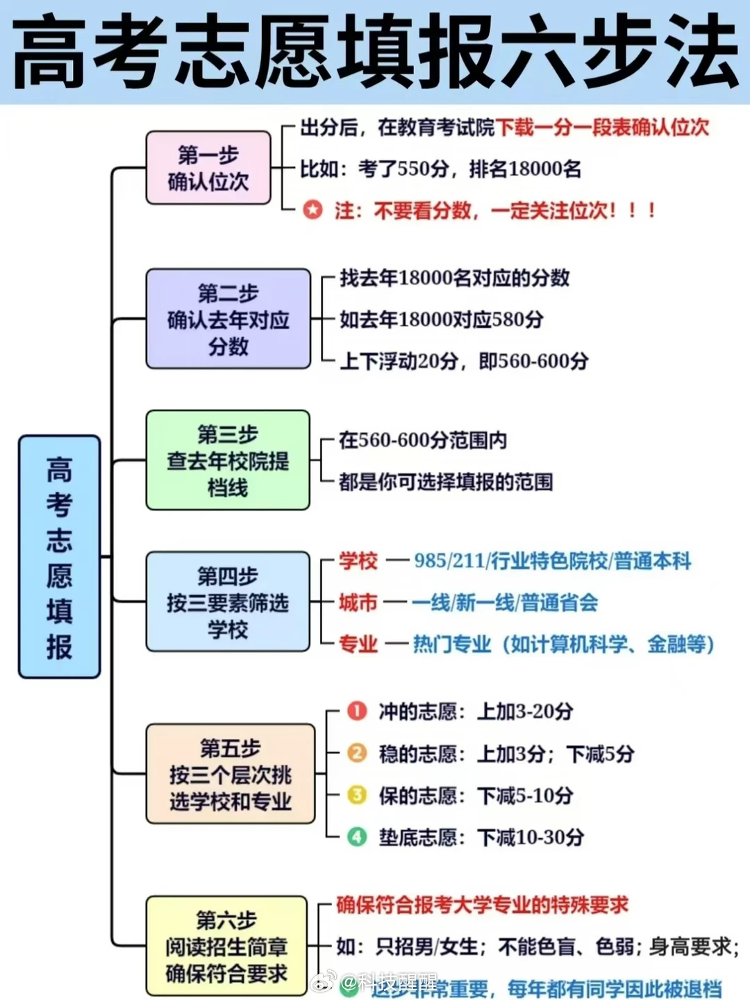 AI时代如何让高考分数花在刀刃上作为当年踩过志愿大坑的过来人，刷到李永乐老师聊A