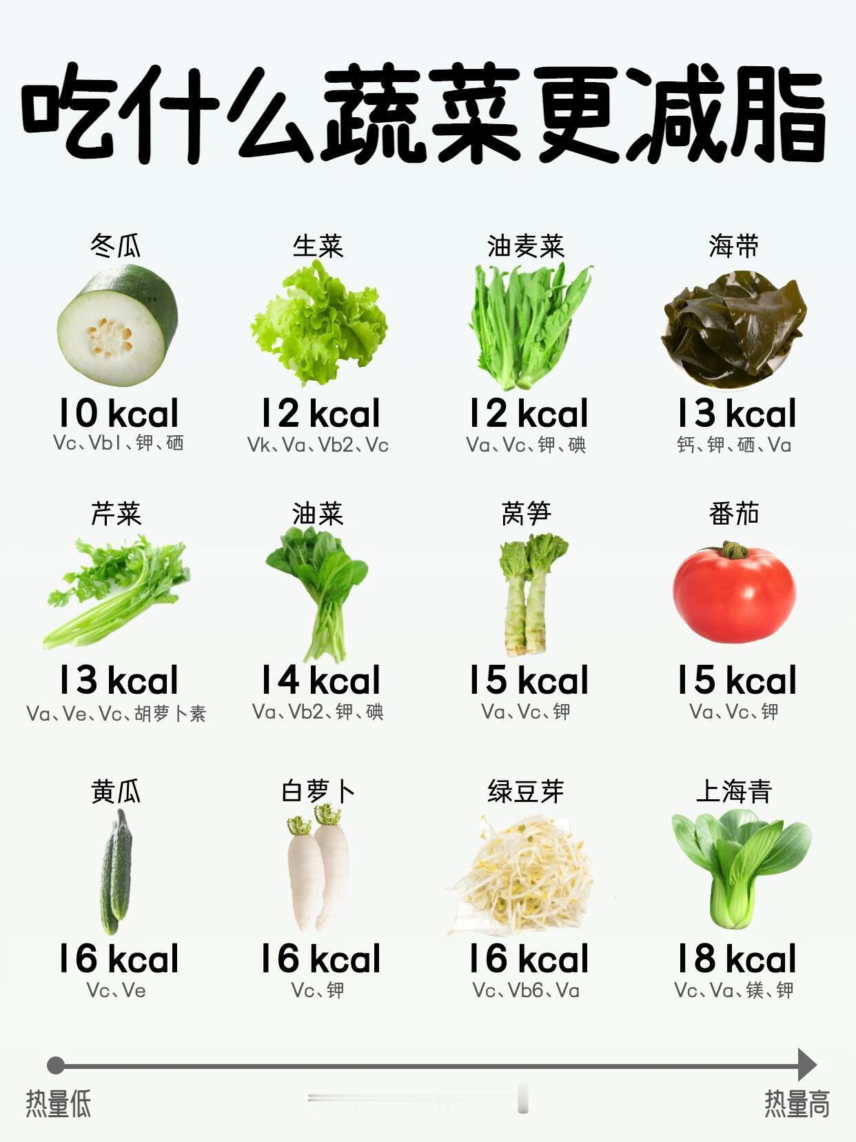真正能刮油的60种蔬菜减肥选对蔬菜越吃越瘦！减脂刮油高纤维按热量从低到高，给大家