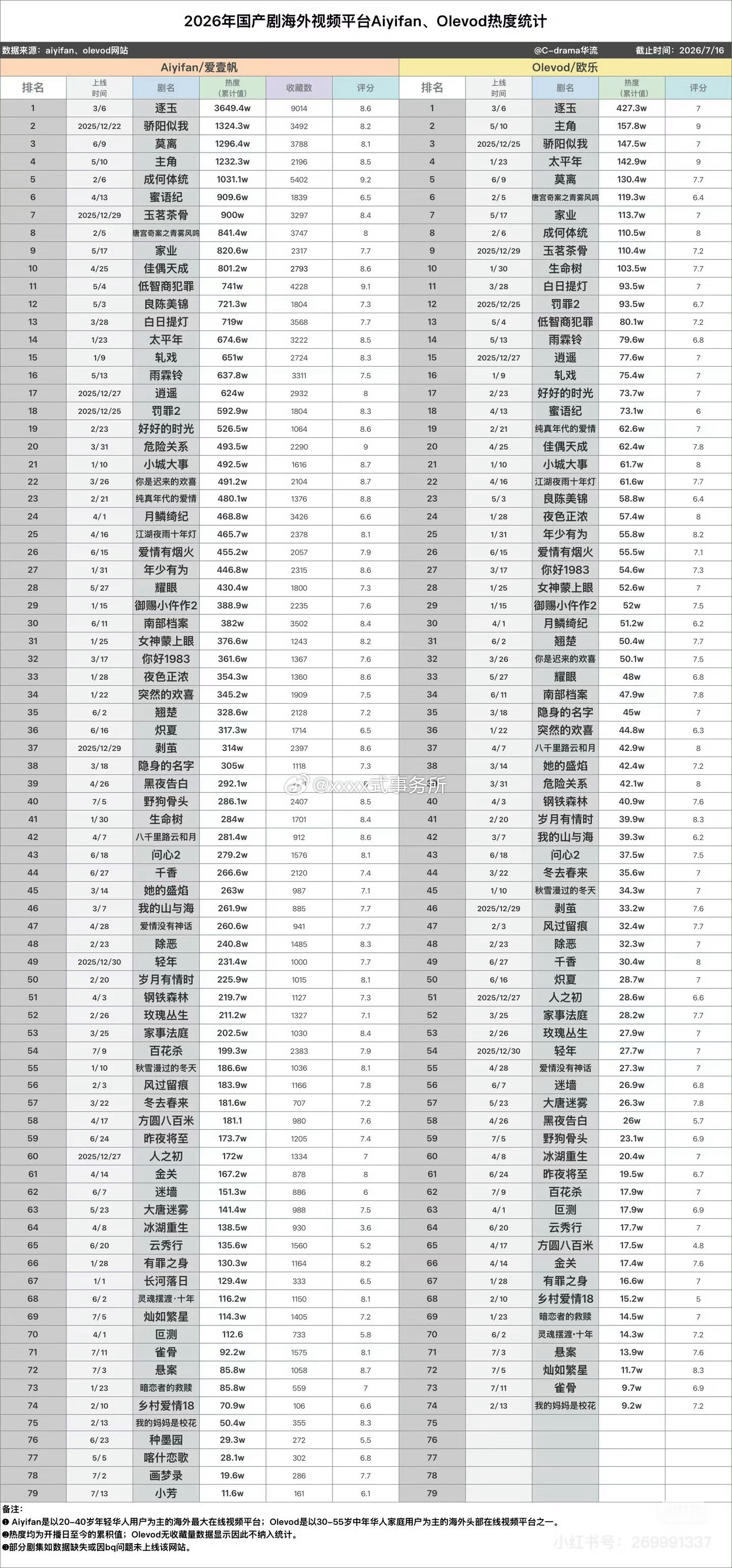 2026年国产剧海外视频平台Aiyifan、Olevod热度统计张凌赫 田曦薇《