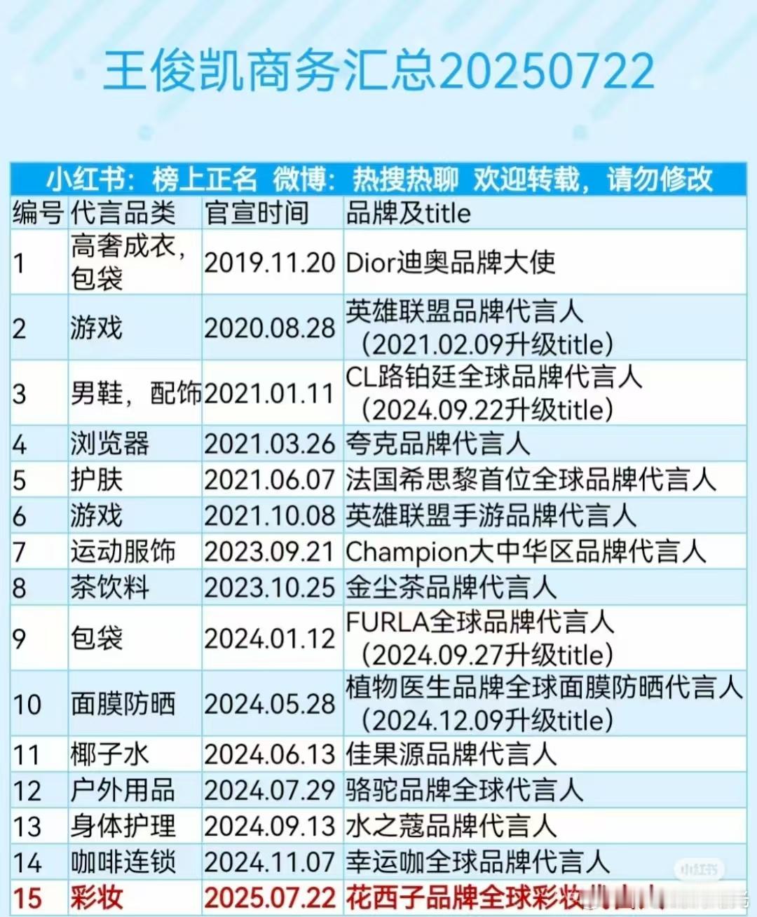 Tfboys出道十二周年，王俊凯 易烊千玺 王源商务汇总🈶 ​​​