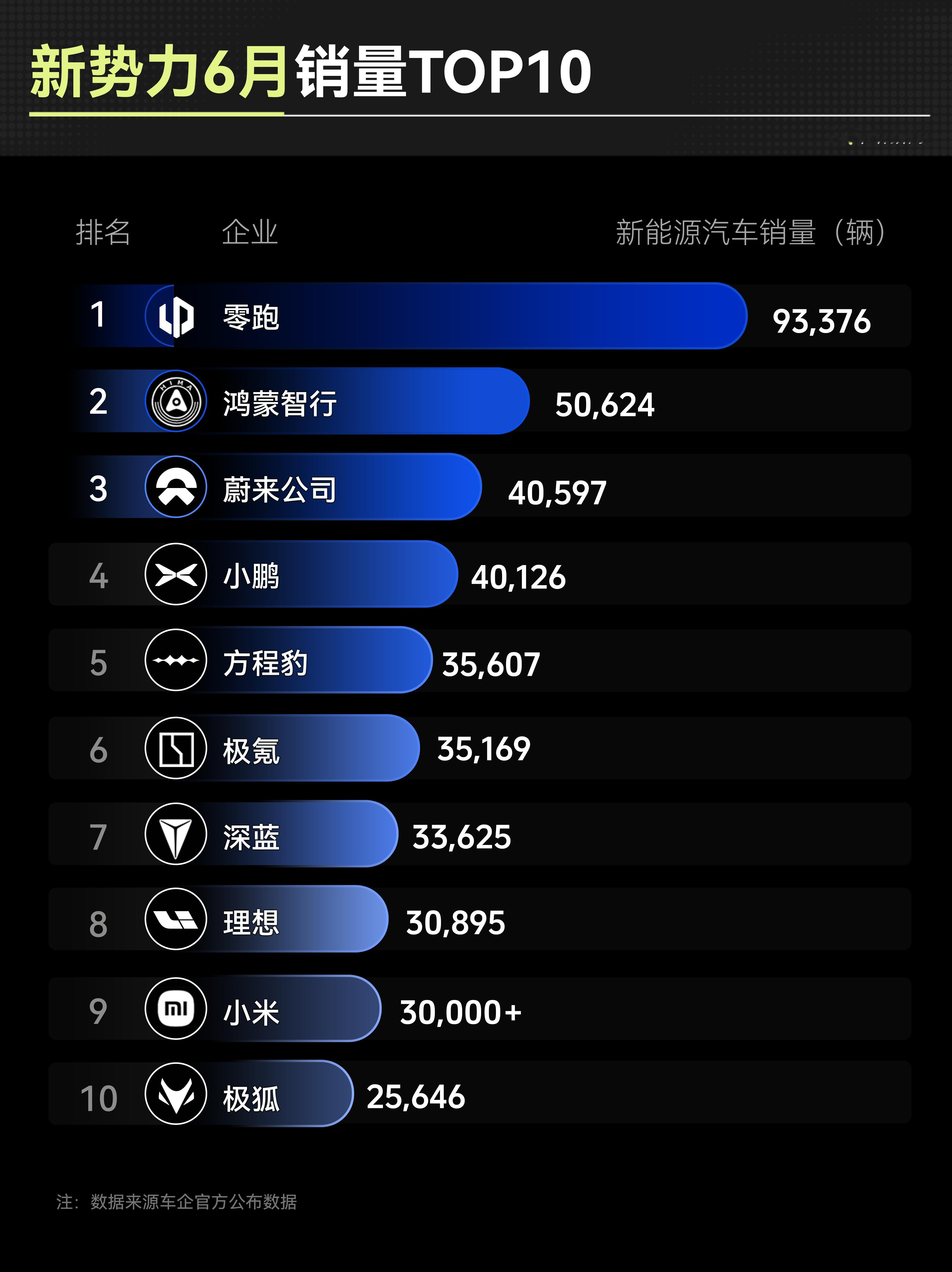 新势力6月销量：谁掉队了?6月新势力销量TOP10来了！零跑直接卖了9.3万+，