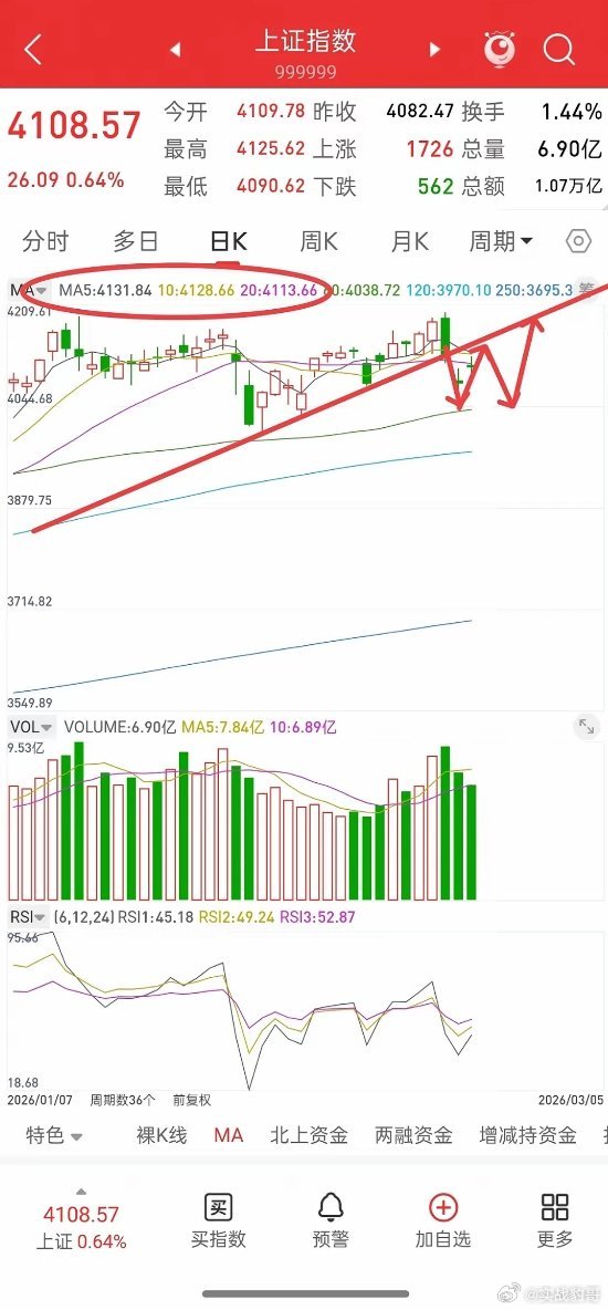 昨晚美股全线下跌，中国核心资产跳水，今日A股走势如何？观点和昨天一致，从今天起，