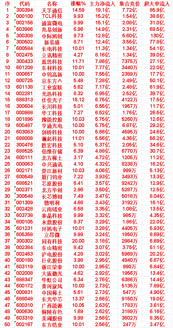6月3日上午盘，主力，大幅买入的50名单一览德明利: 涨幅 +4.66% | 净