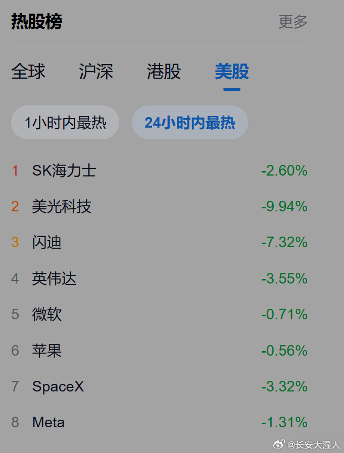 附图1-4分别是A股、港股、美股和全球股市的前8大热股，A股全都是AI相关，港股