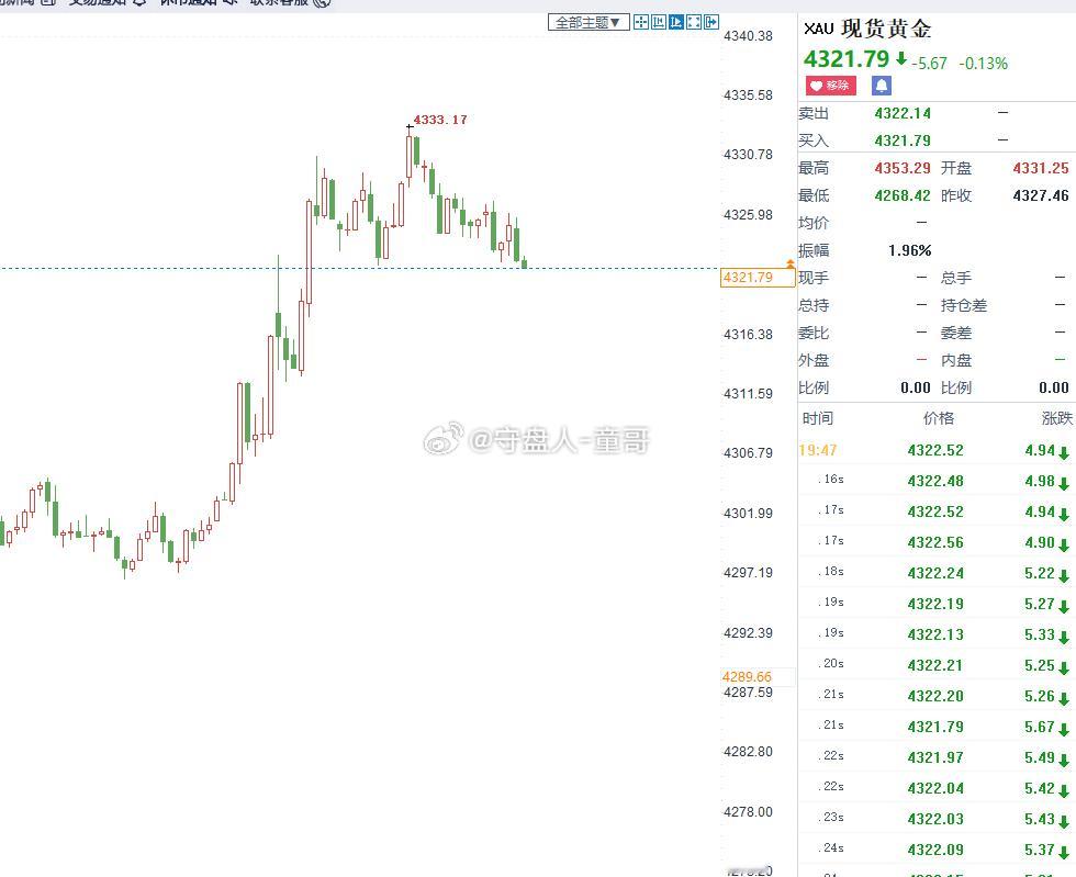 日内拿捏4连胜！！黄金4332空，抵达4321，斩获110点！还得靠童哥的单子来