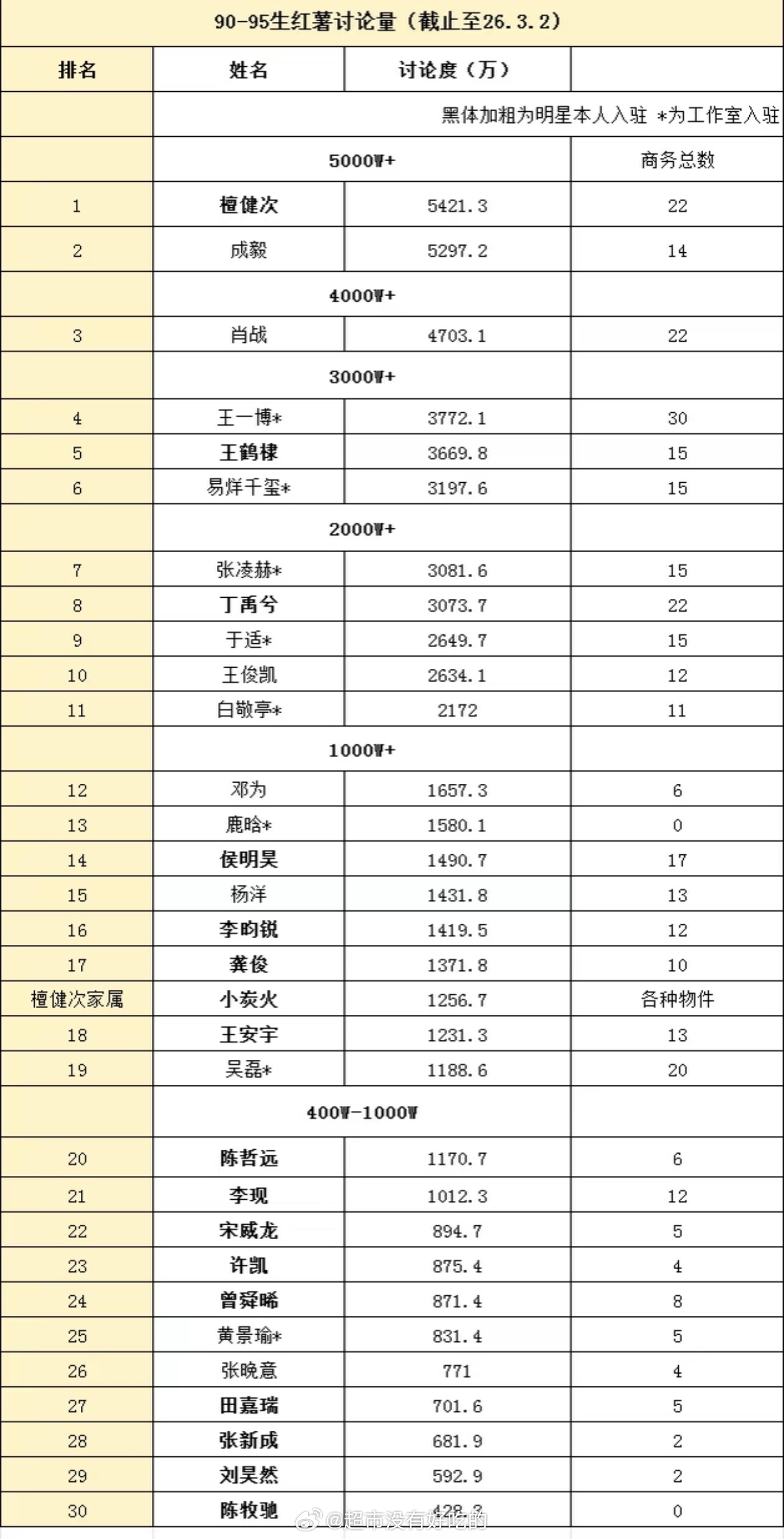 檀健次🍠3.2讨论量又第一了，家属小炭火也上榜了 