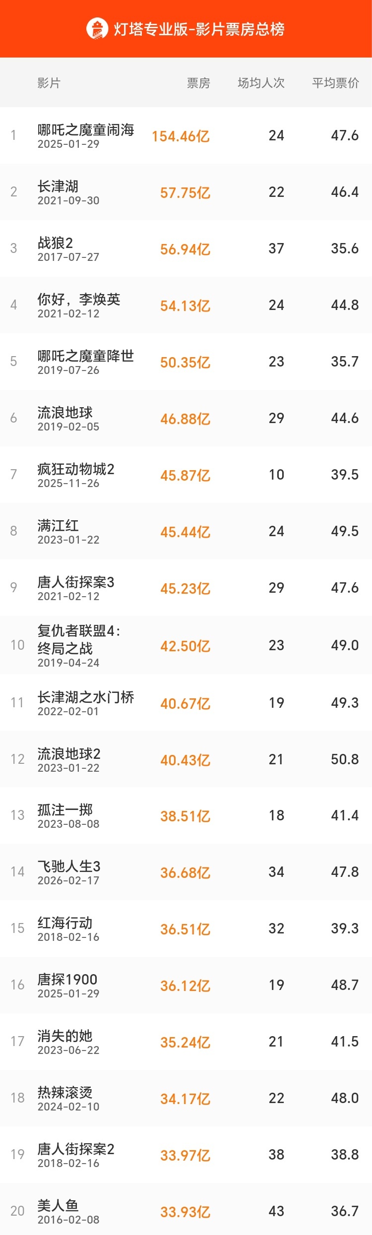 韩寒《飞驰人生 3》票房突破 36 亿，进入中国影史票房榜 TOP15