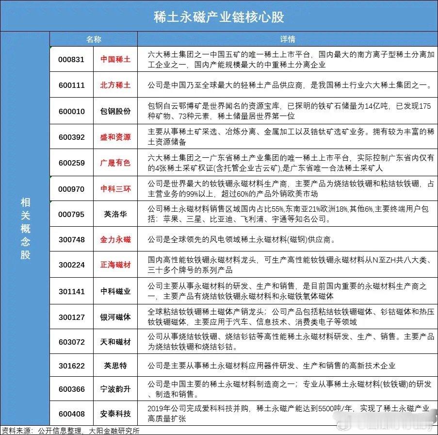 稀土永磁概念股汇总（名单）稀土的投资逻辑很简单，国内稀土是产量是全球的85%，而