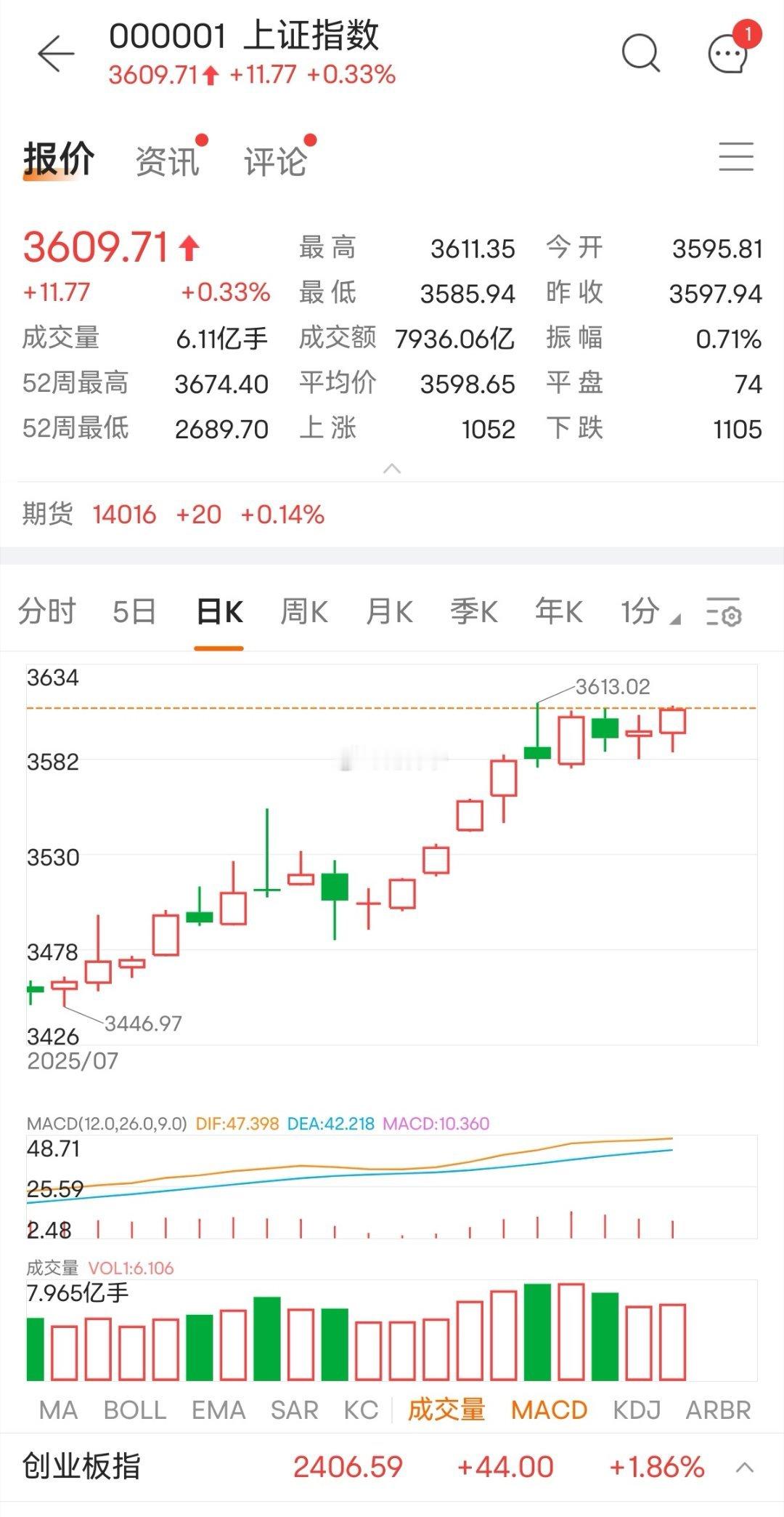 无论是沪深还是恒生指数，市场整体“短调快上”特征明显，量价配合佳。整体上维持一个