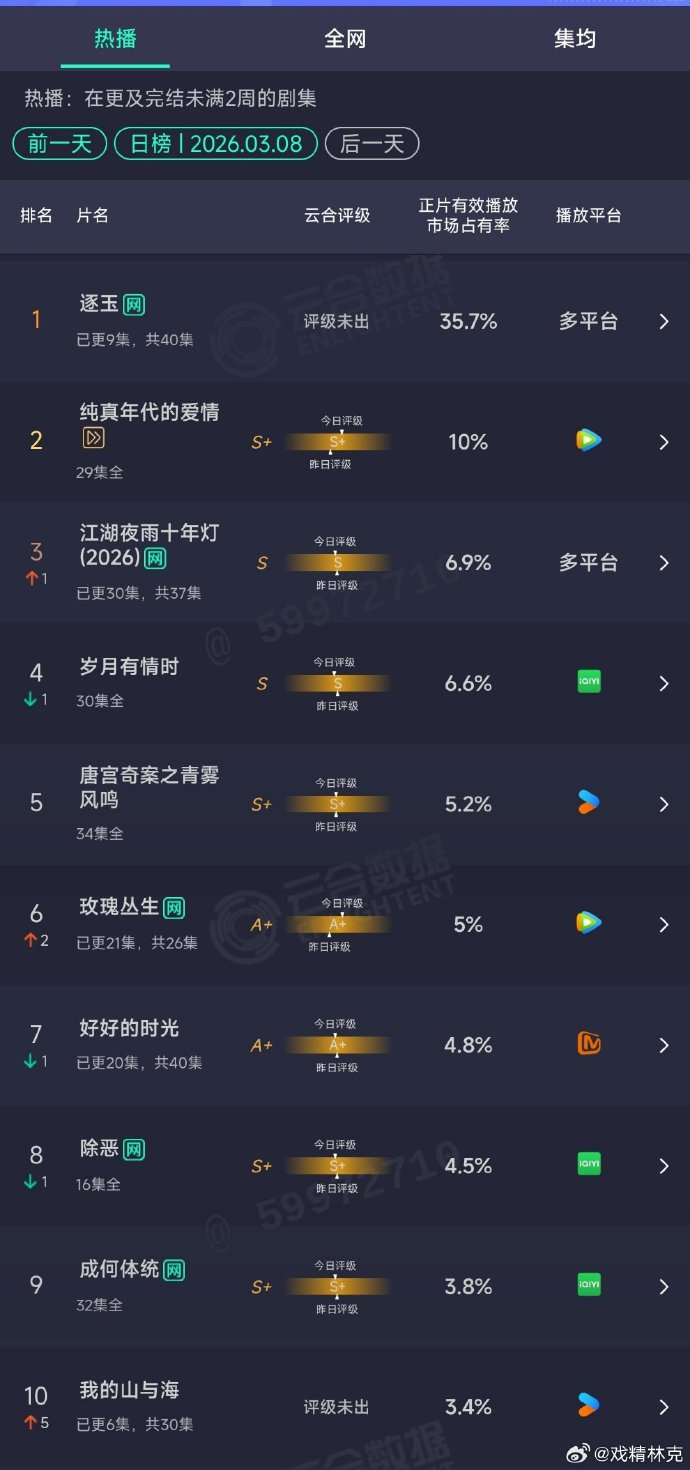 逐玉第三天云合35.7% 