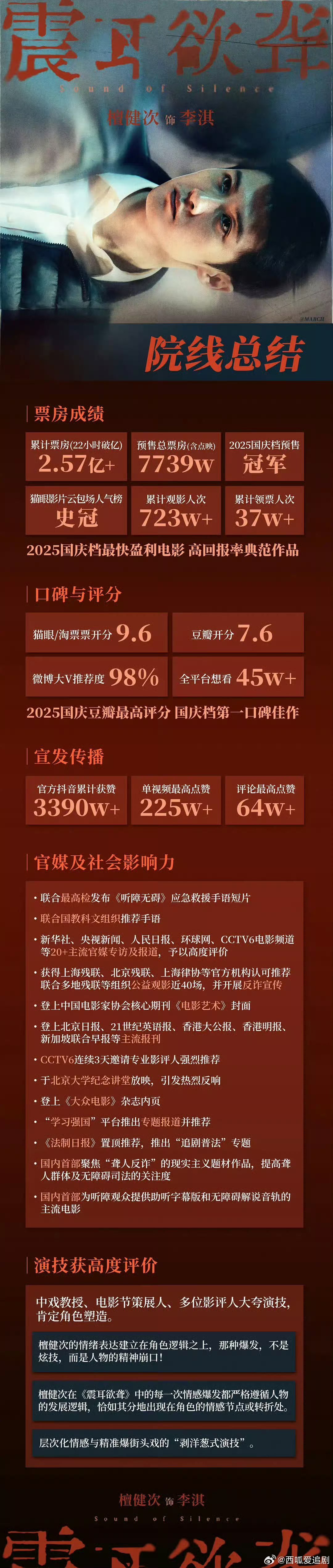 第21届金鹿奖入围名单恭喜檀健次主演的电影《震耳欲聋》入围，扛票房901🐮 