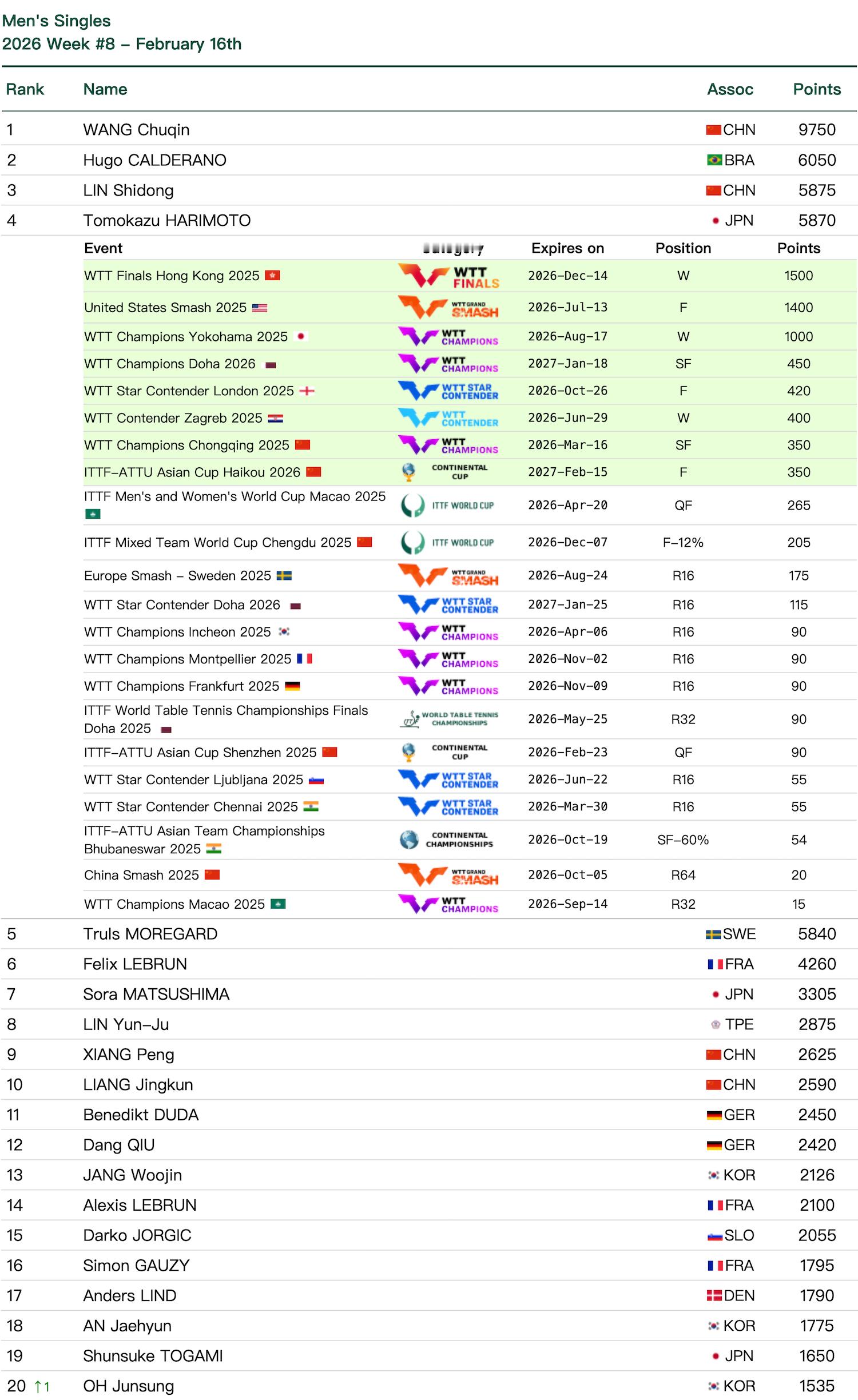 张本智和张本智和世界排名 2026年第8周 WR4 