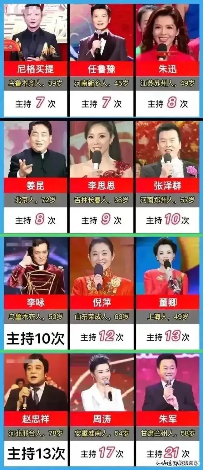历年来，春晚主持人谁主持春晚的次数最多？
姜昆有8次，倪萍有12次，赵忠祥有13