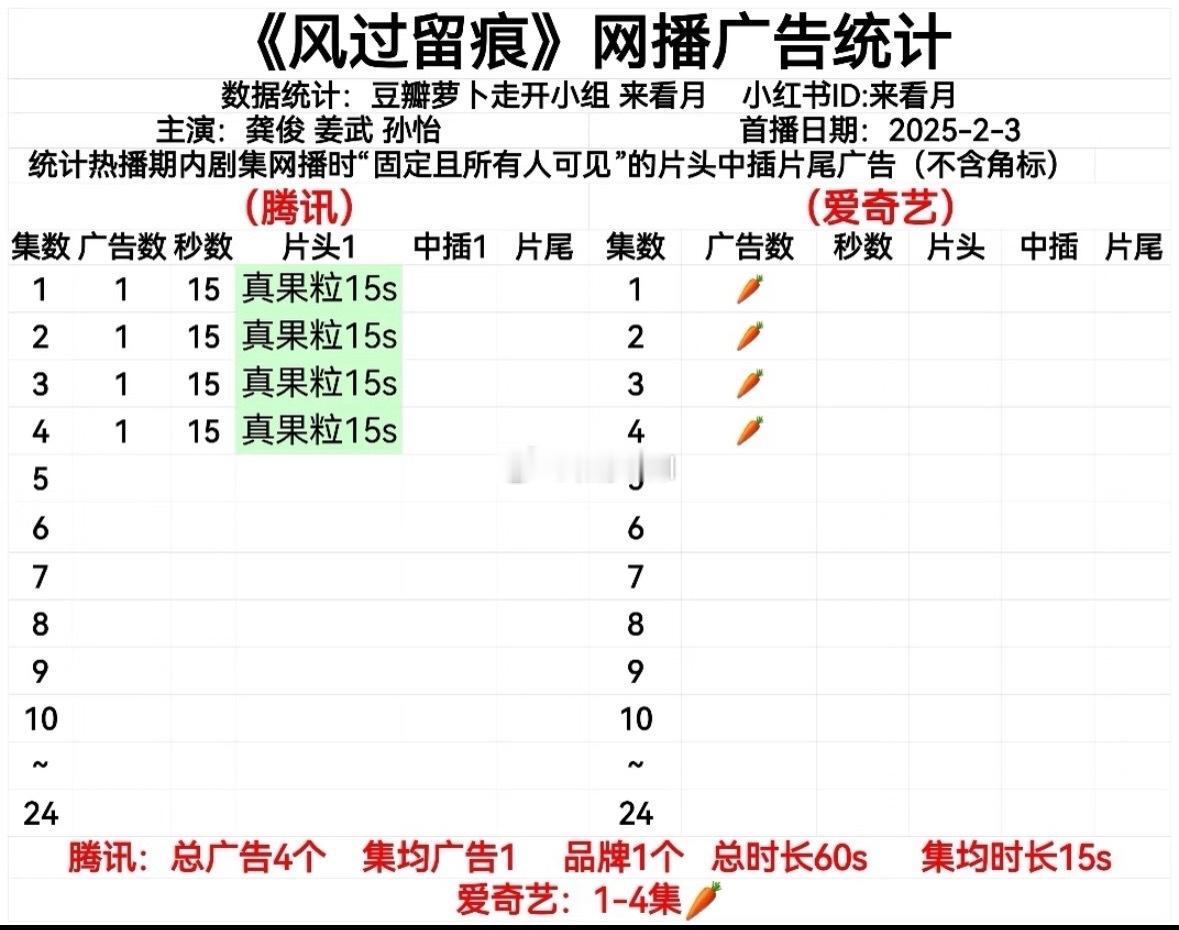 风过留痕刑侦剧也算热门，双平台加一起播放量才500w+，招商还萝卜感觉龚俊好像自