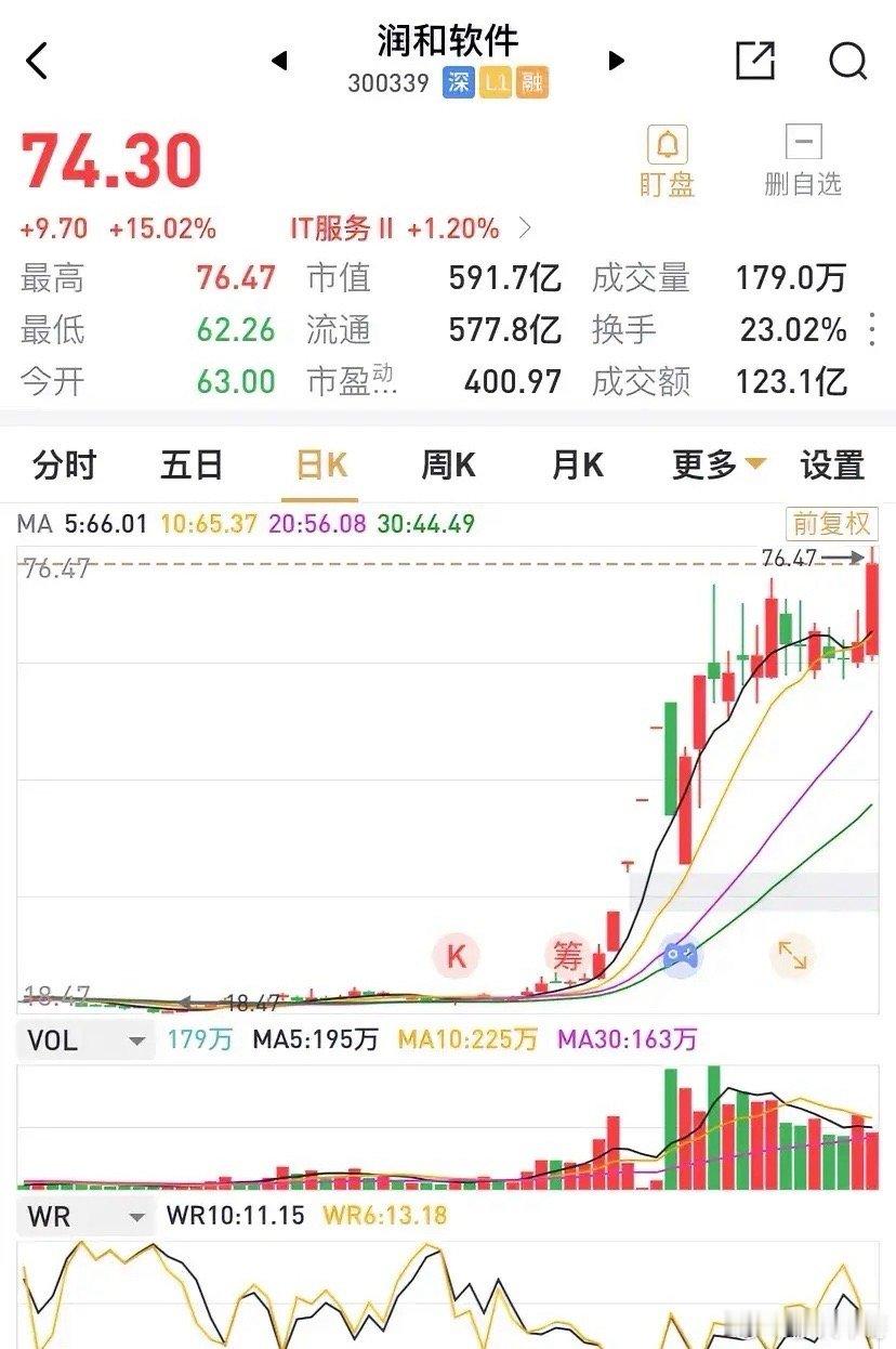 短暂几个交易日调整后，振幅高达22%，润和软件再创新高，早盘收盘大涨15%。高达