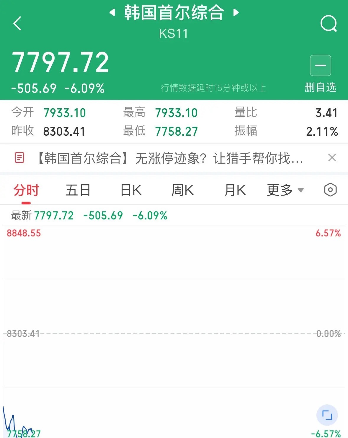 重磅消息韩国股市今天低开低走暴跌6%，A股今天会跟跌吗：重磅消息！受美股昨晚下跌
