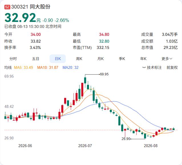 大股东减持计划终于落地，2.34%的筹码完成换手。

同大股份8月13日公告，持
