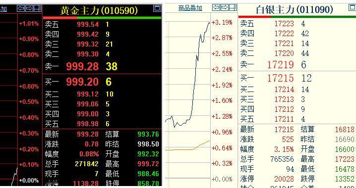 伴随着黄金
尾盘的突然拉升，
使得贵金属双双
上涨收盘为主。

通过下图，可以看