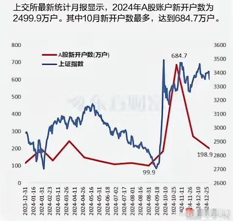 今天看到个数据，2024年新开户数2499.9万户，同比增长16.6%；其中四季