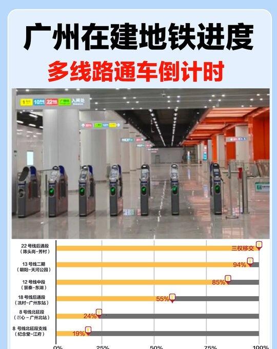 广州地铁最新进展！多条线路通车倒计时✨
广州地铁放大招！多条在建线路进度刷新，有