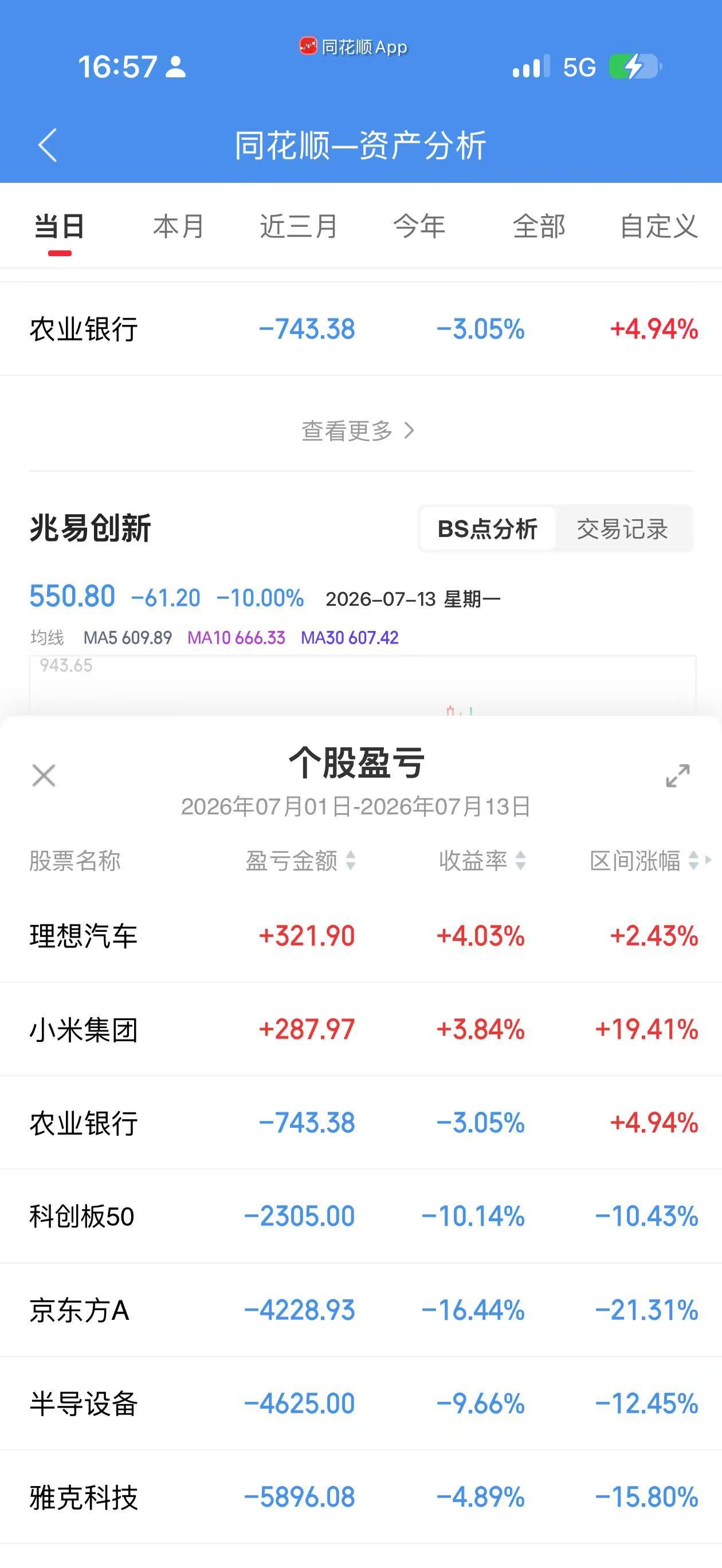 没想到，7 月唯二两支赚钱的股票，是小米和理想，就我清仓那天。