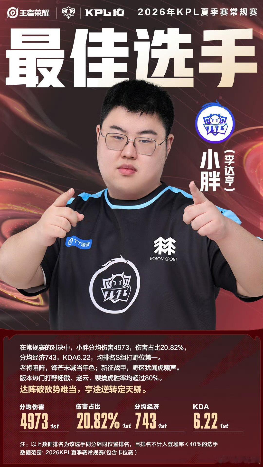 小胖夏季赛常规赛最佳选手ttg小胖夏季赛常规赛最佳选手 哇塞 ​​​