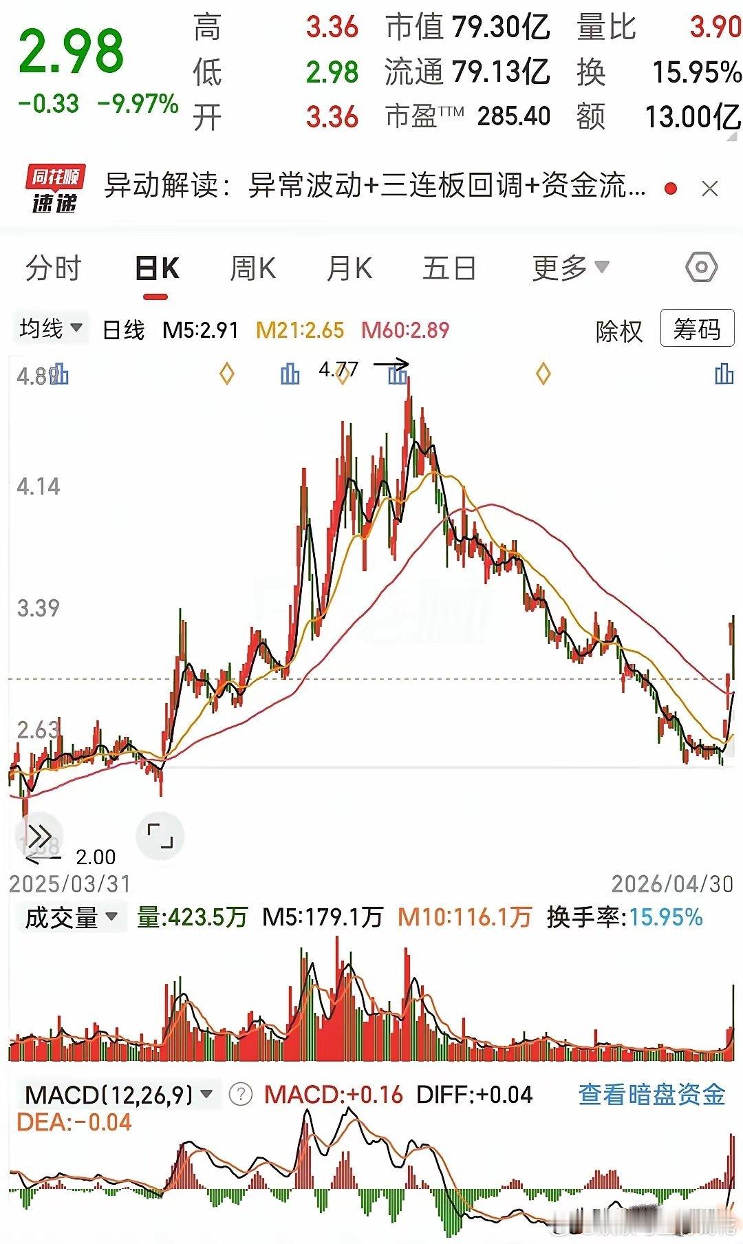 A杀过后，三连板又一个跌停，这走势，真叫人看得心里堵得慌。 先说说这走势。从2块