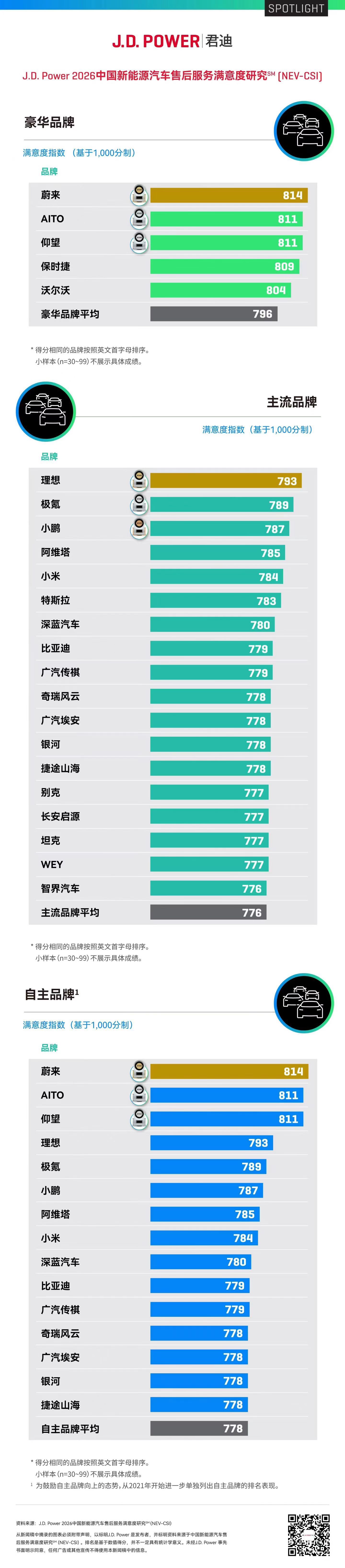 实至名归蔚来 哈密