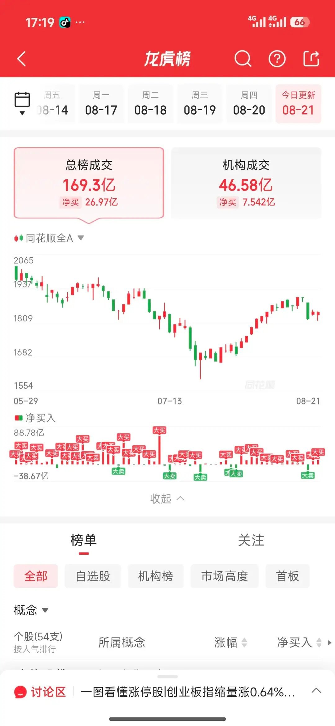 8月21日龙虎榜游资动向：通鼎互联顶级游资互怼，消闲派顺利出货落袋大赚今日龙虎榜