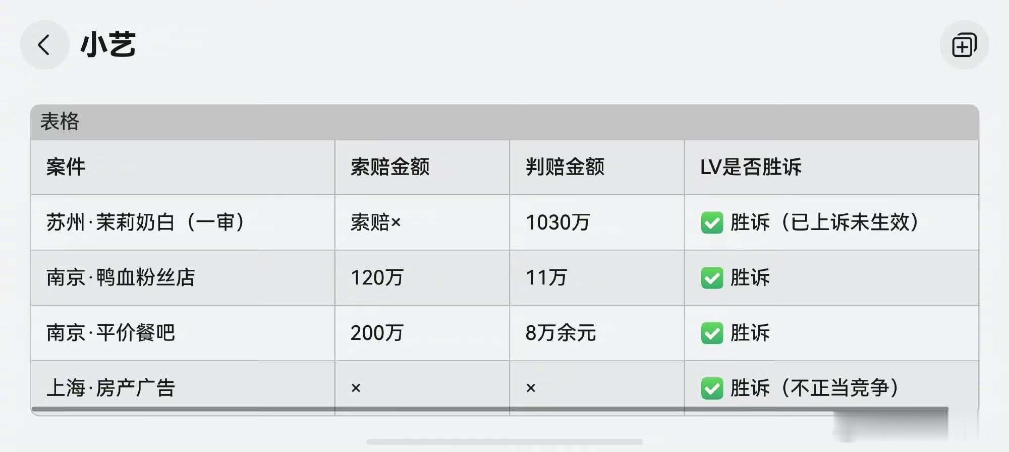 苏州中院此案判决尽显裁量失衡，对外资大牌过度倾斜，对本土创业企业缺乏包容。LV早