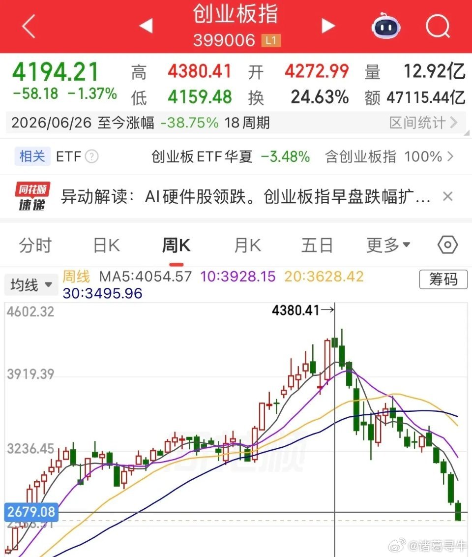 大A、港股双杀！血洗！上证见到3600点，创业板2600点，科创50的1300点
