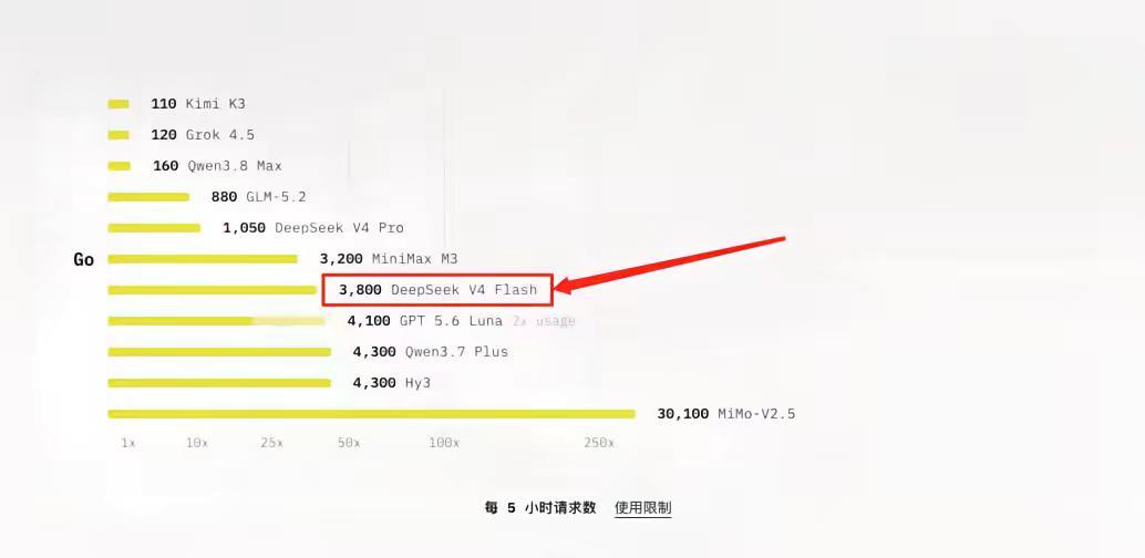 OpenCode Go 没这么香了。OpenCode Go套餐对于DeepSee