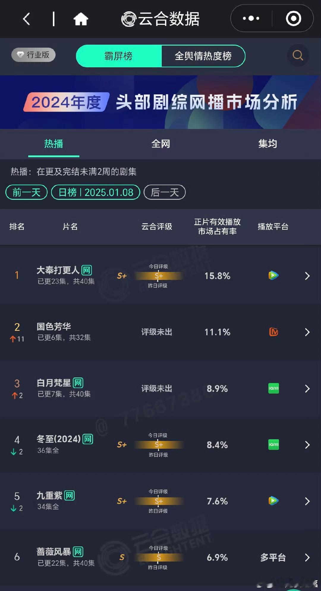 1.8云合 大奉第一15.8% 国色第二11.1% 白月第三8.9%，杨紫国色芳