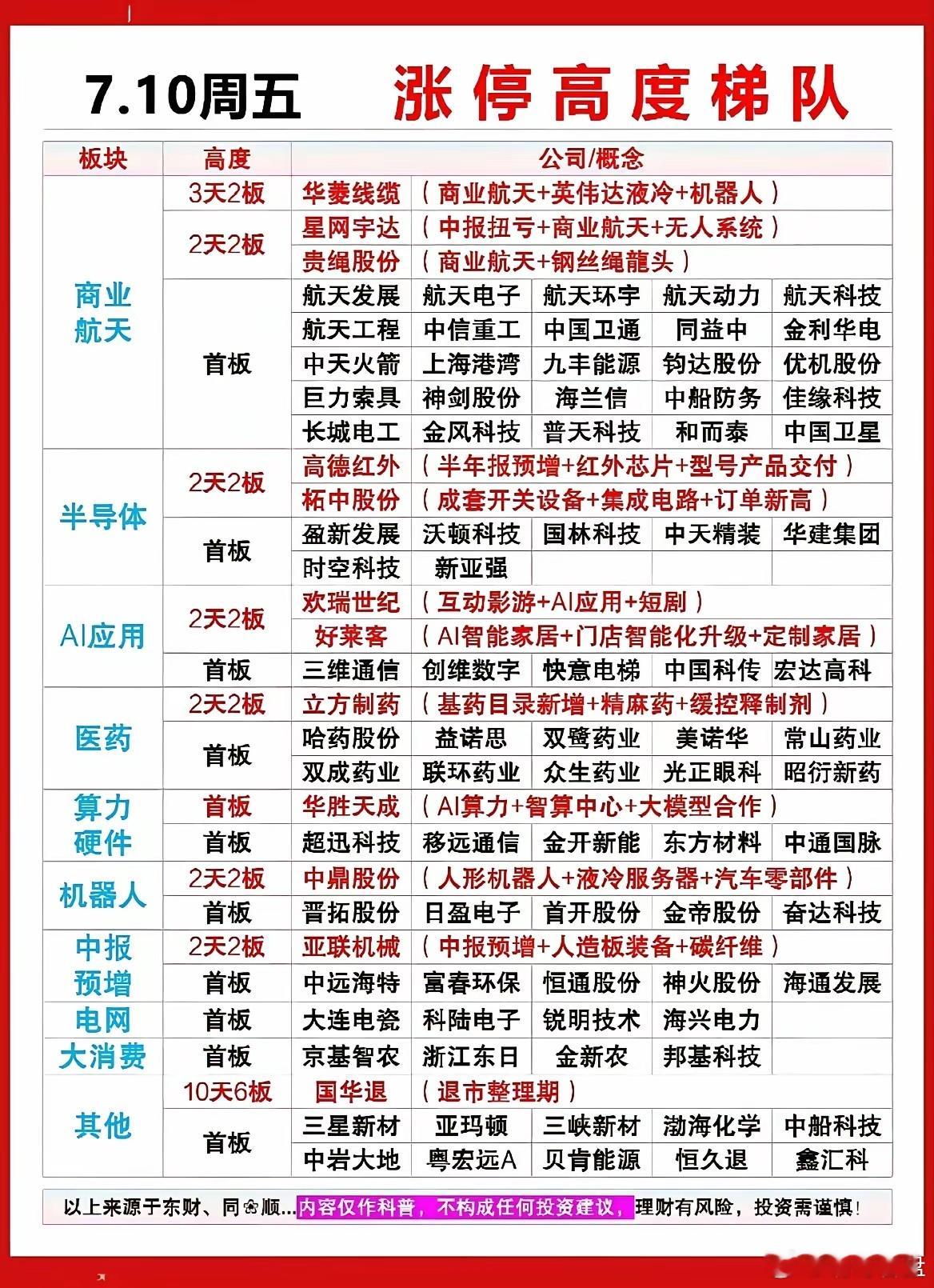 7月10日涨停梯队梳理！商业航天全线爆发，多条题材走出连板行情！7月10日收盘市