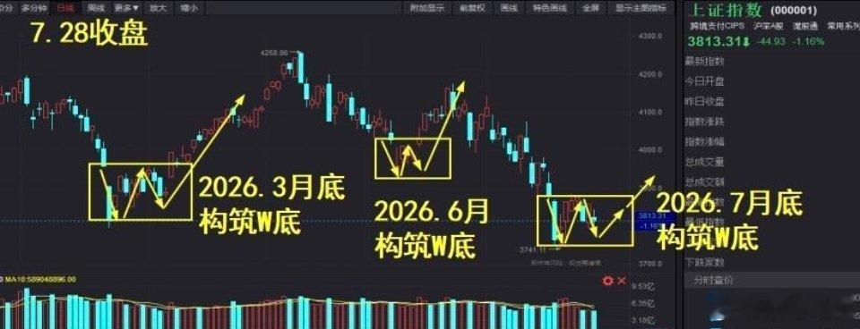 早安☕️对于还持有长鑫的朋友：逢高逐步兑现利润，见好就收，虽然长鑫在我国存储领域