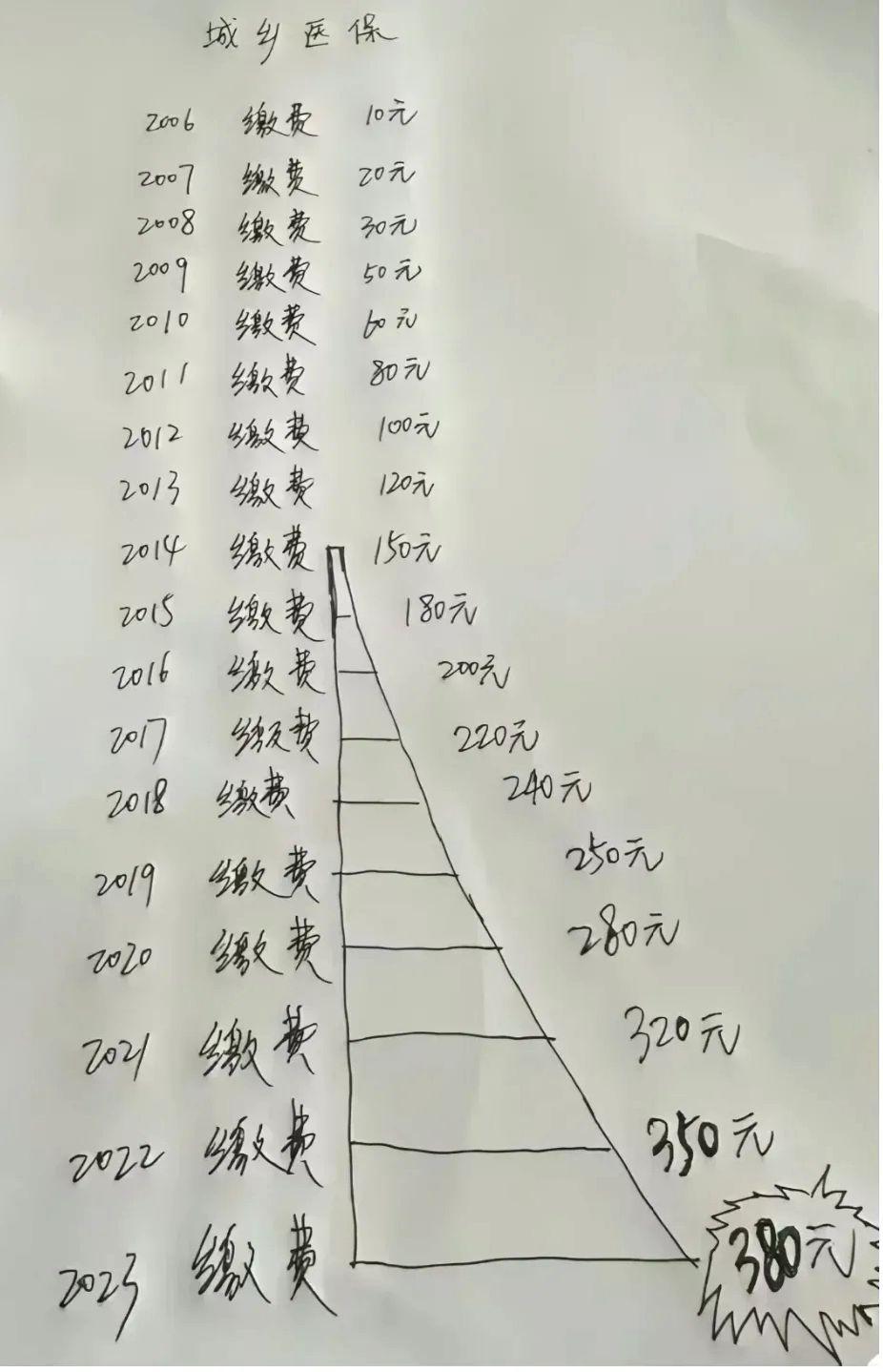 合作医疗的增长速度，把咱们的GDP完完全全的秒了！