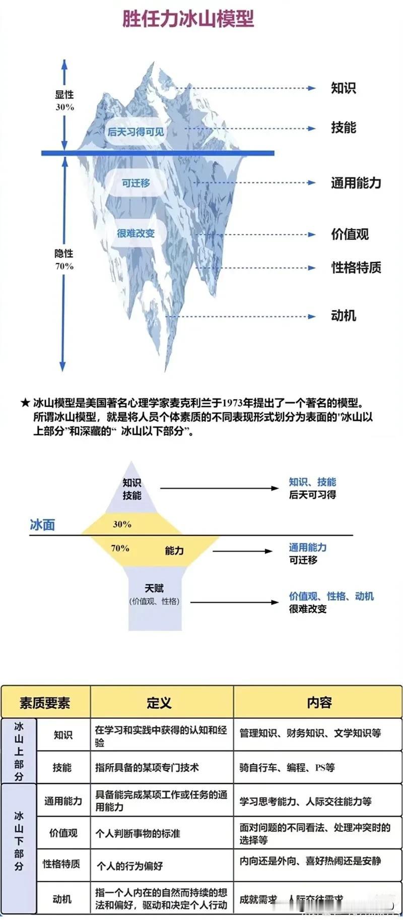 胜任力冰山模型